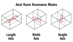 Axial Modes